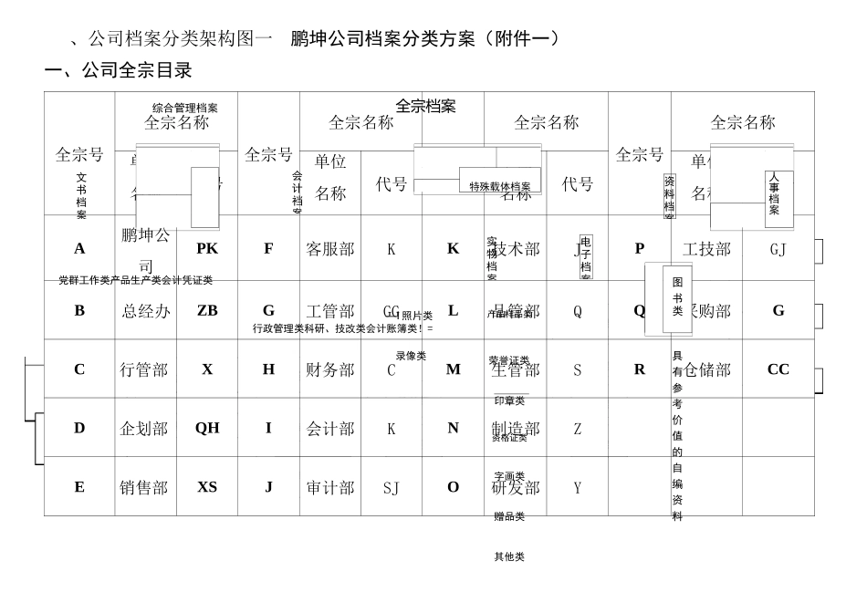 公司档案分类、归档范围、保管期限表_第1页
