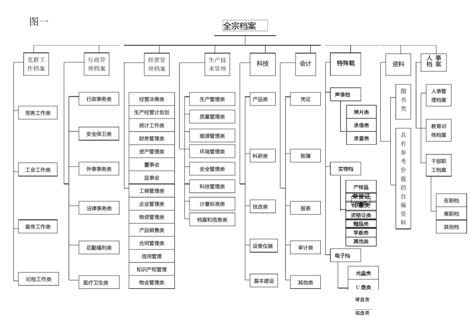 公司档案分类、归档范围、保管期限表_第3页
