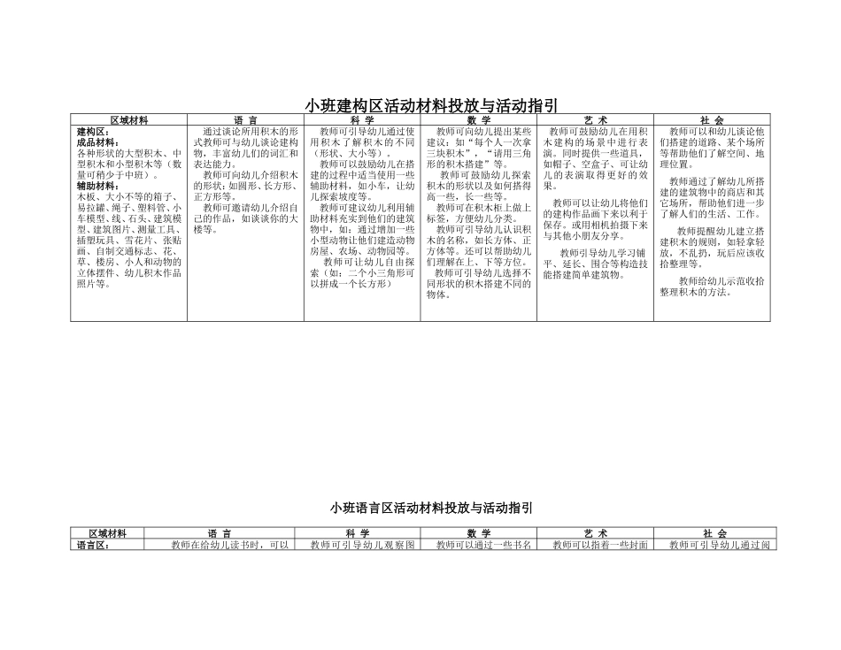 幼儿园小班区域设置与材料提供_第2页