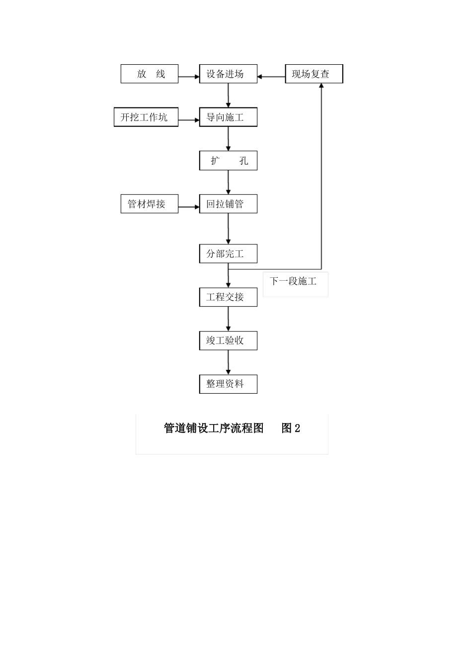 拉管施工专项施工方案_第2页