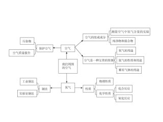第二单元我们周围的空气