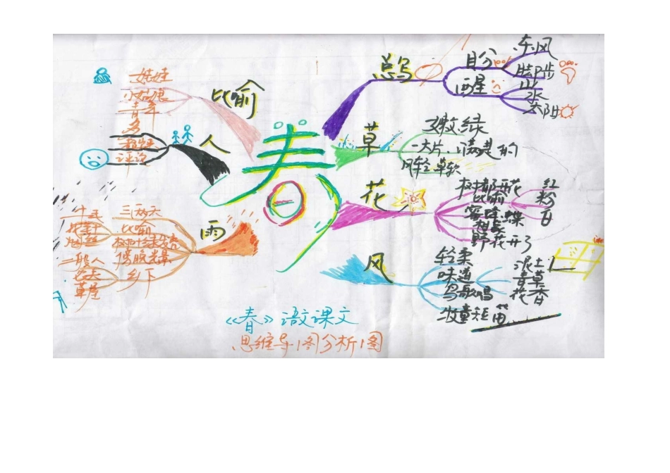 《春》思维导图 (2)_第1页