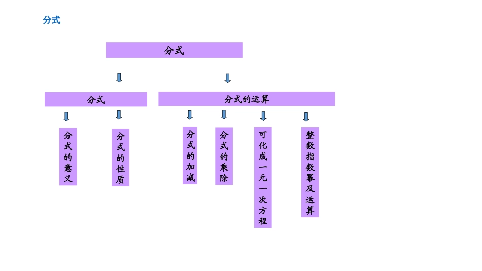 分式思维导图_第1页