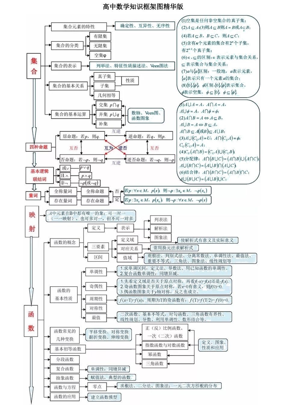 高中数学知识框架图_第1页
