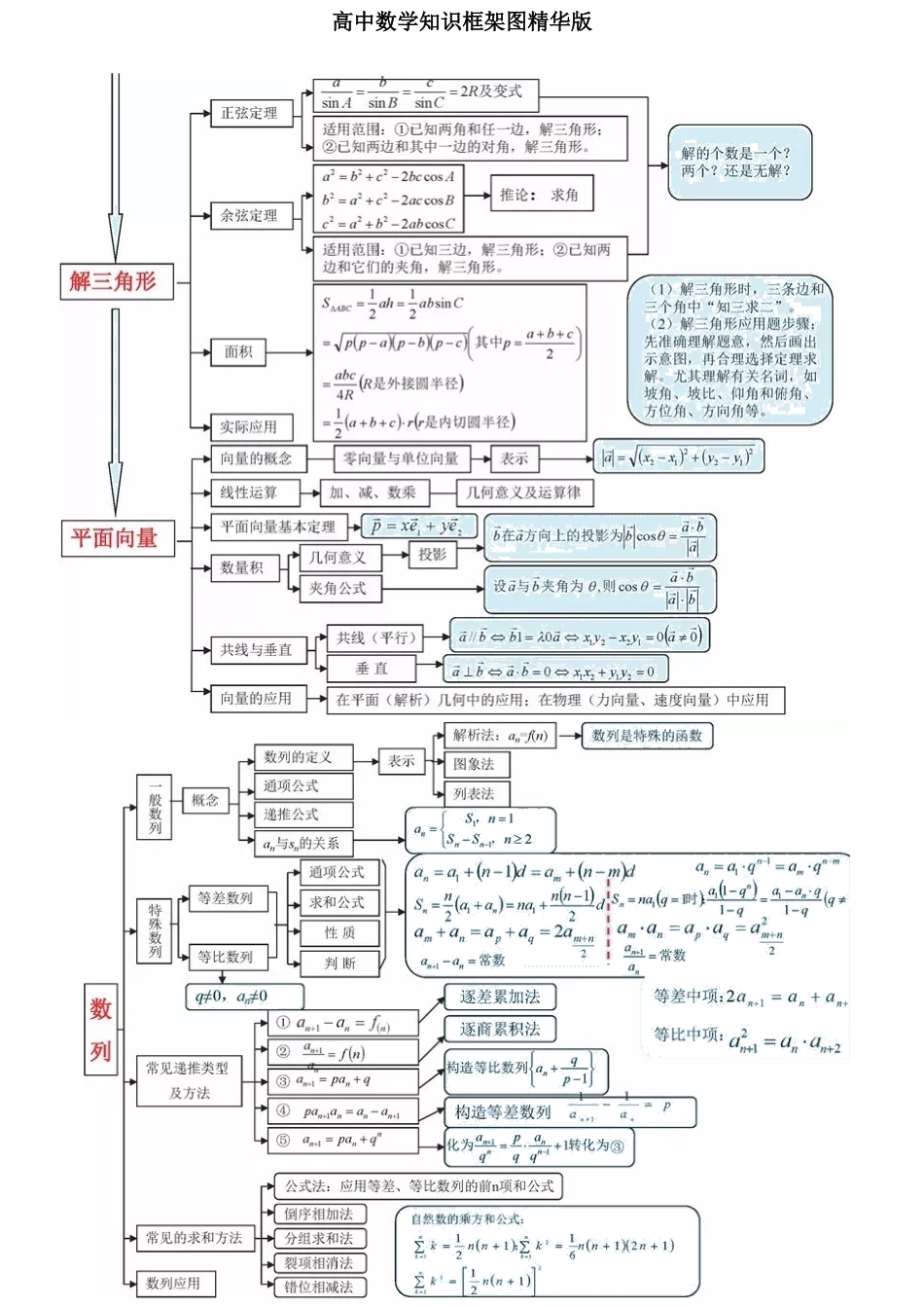 高中数学知识框架图_第3页