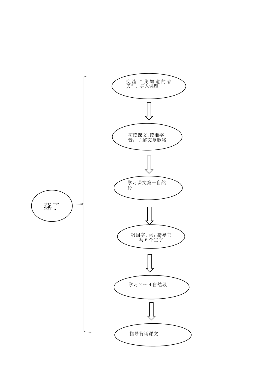 燕子流程图表_第1页