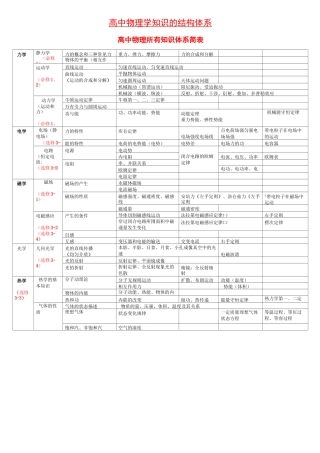 (完整)高中物理知识体系结构图