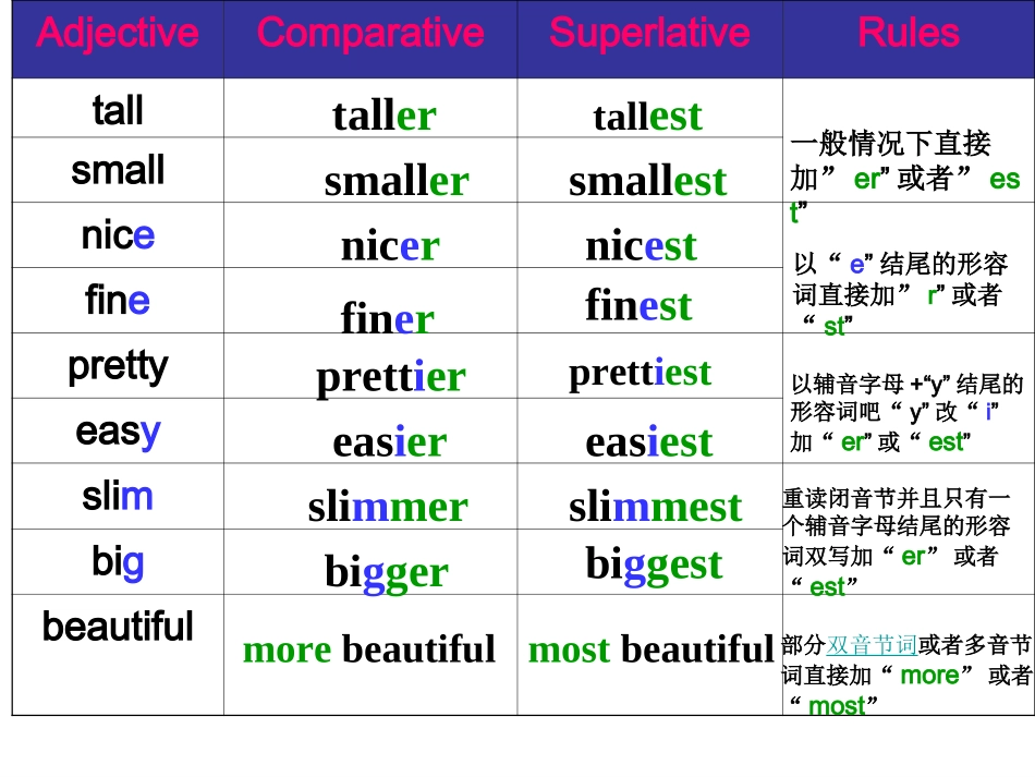 八上Unit197语法复习_第2页