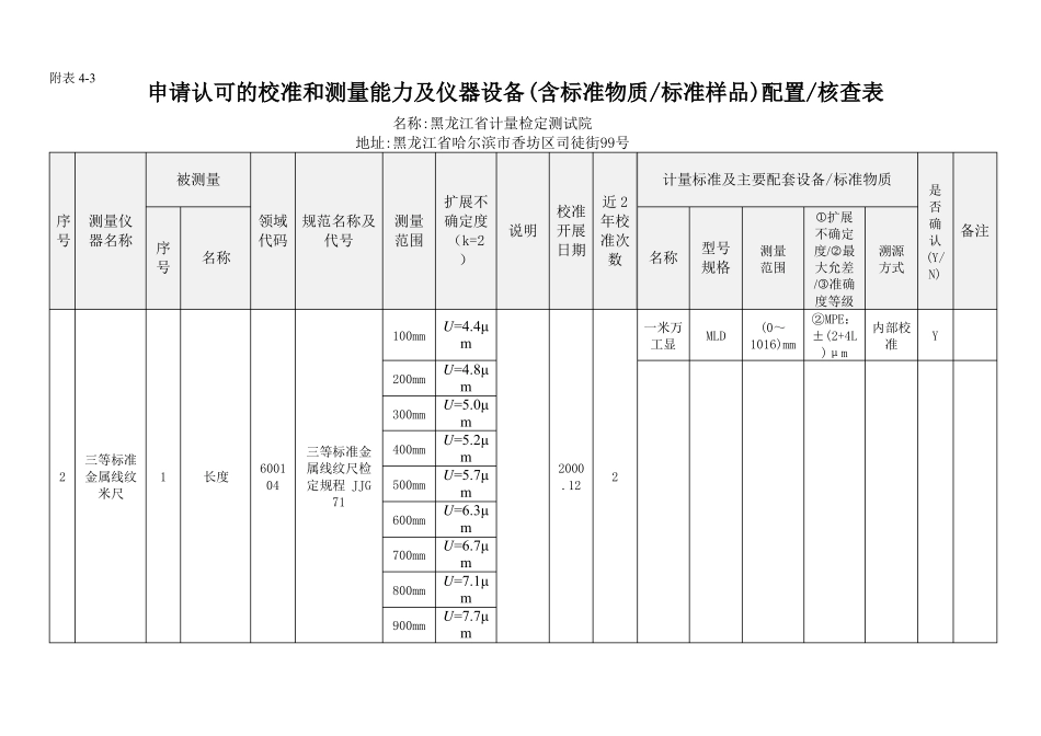 申请认可的校准和测量能力及仪器设备含标准物质标准样品配置核查表模板_第1页