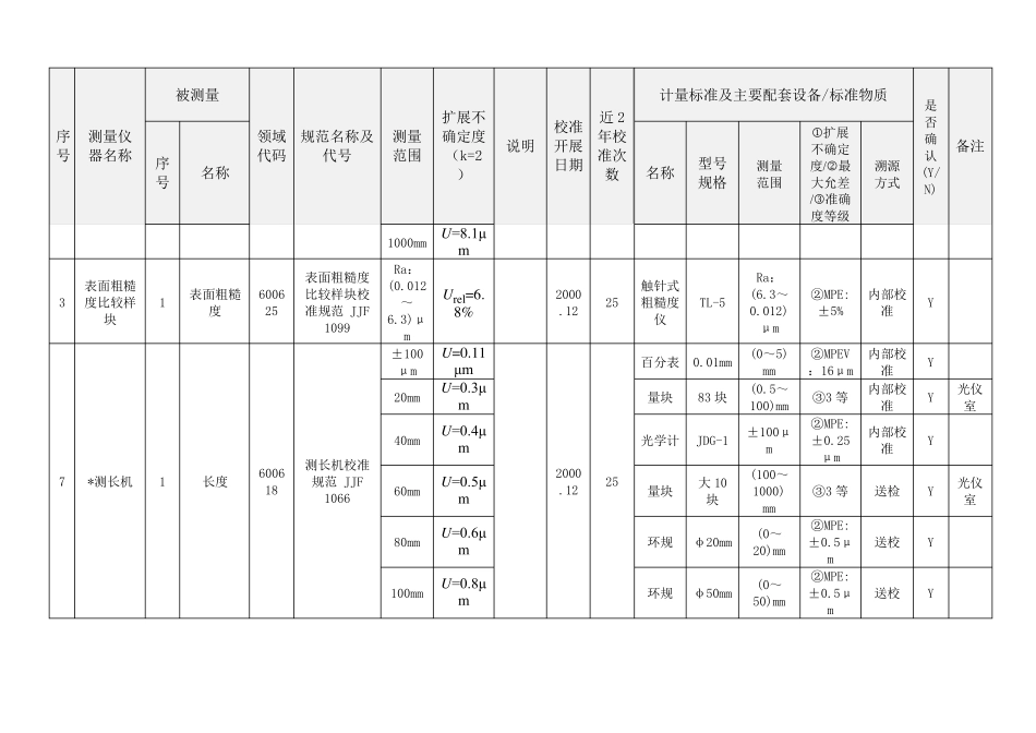申请认可的校准和测量能力及仪器设备含标准物质标准样品配置核查表模板_第2页