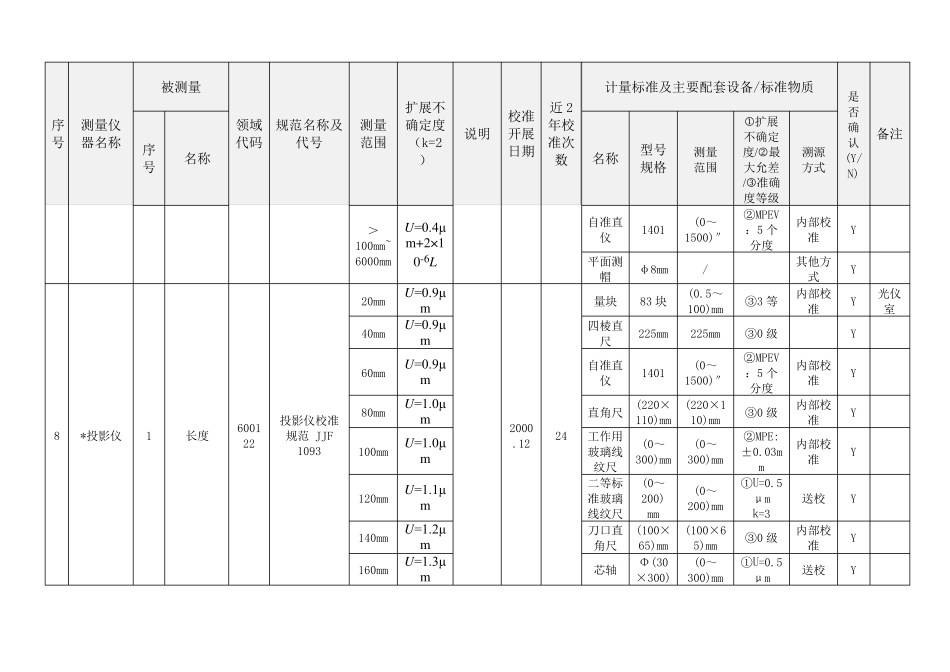 申请认可的校准和测量能力及仪器设备含标准物质标准样品配置核查表模板_第3页