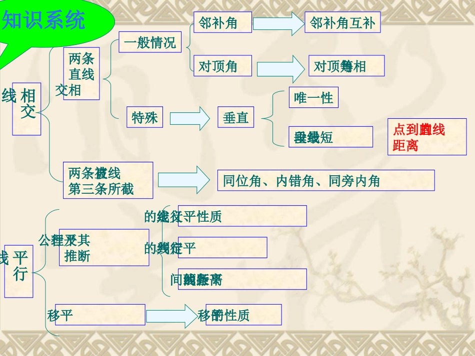相交线与平行线复习_第3页