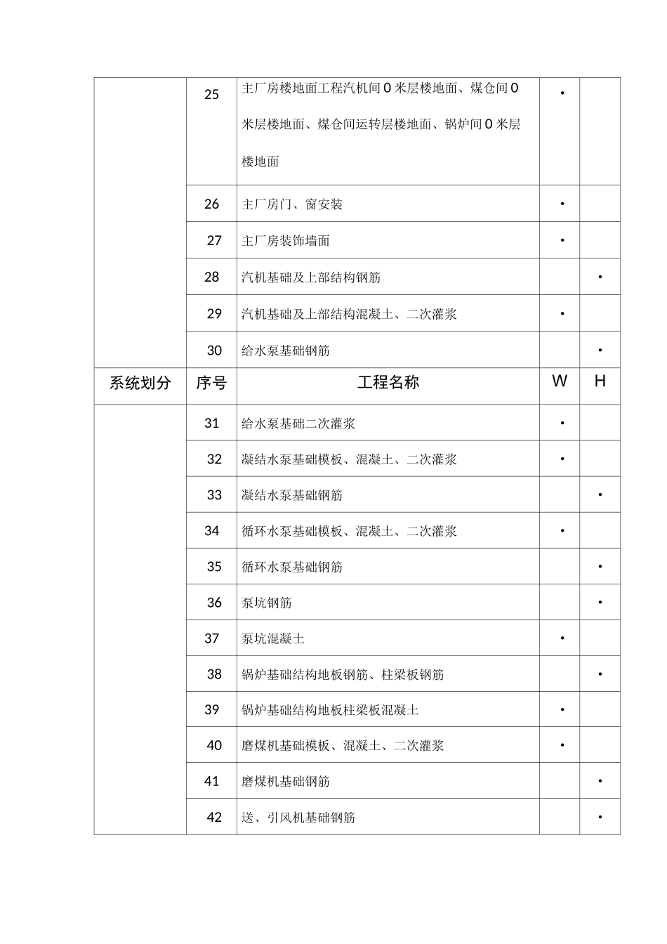 火电工程W点、H点、S点的设置原则及一览表讲述资料_第3页