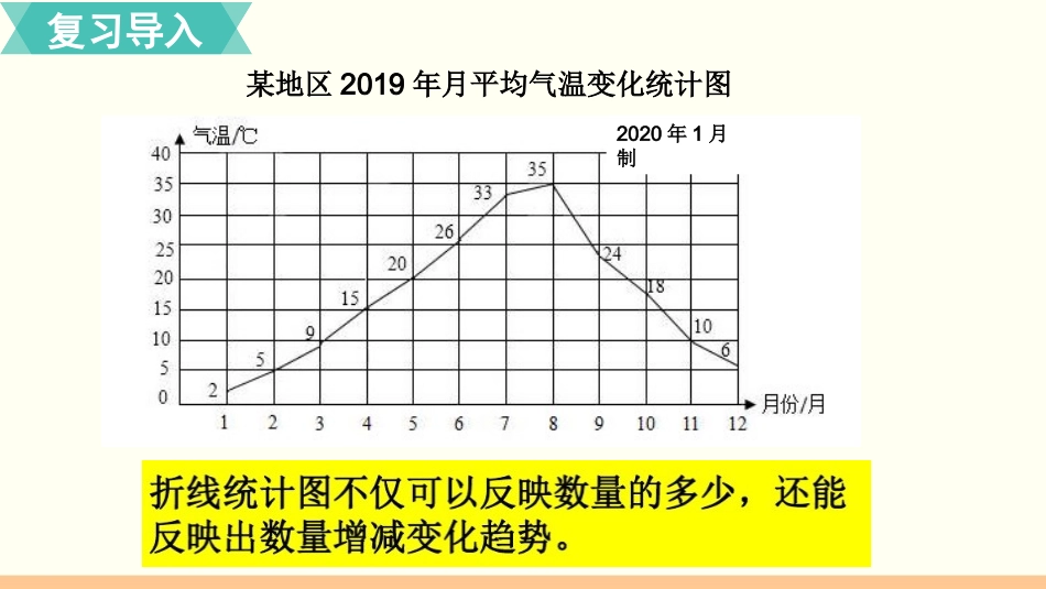 六年级上册数学课件-第2课时合理选择统计图(共18张PPT)-人教版_第3页
