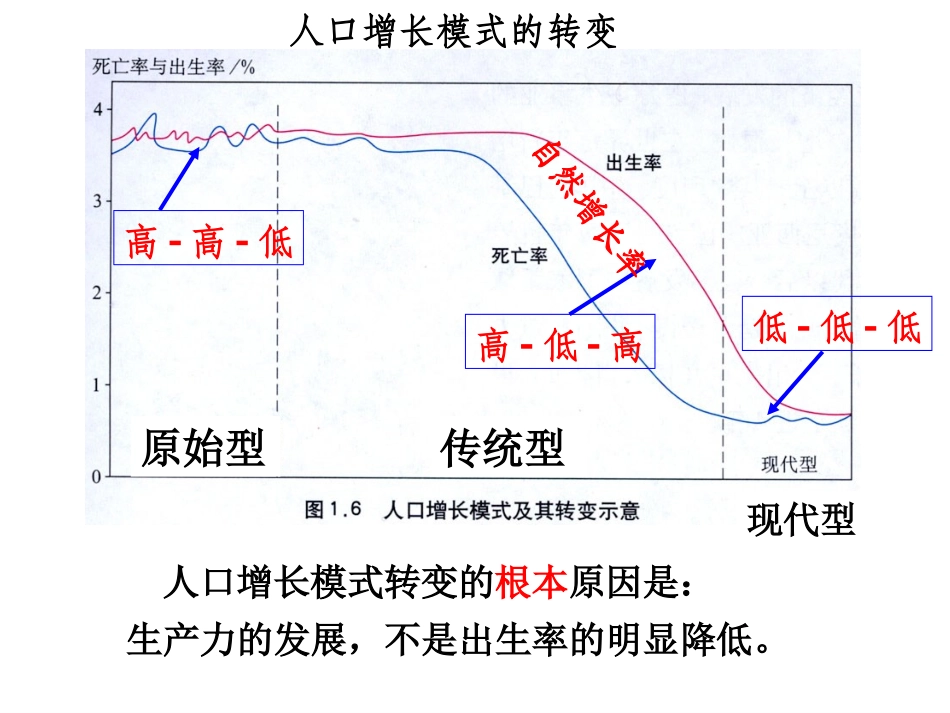 学业水平考试复习----高中地理必修二--课件第一部分_第2页
