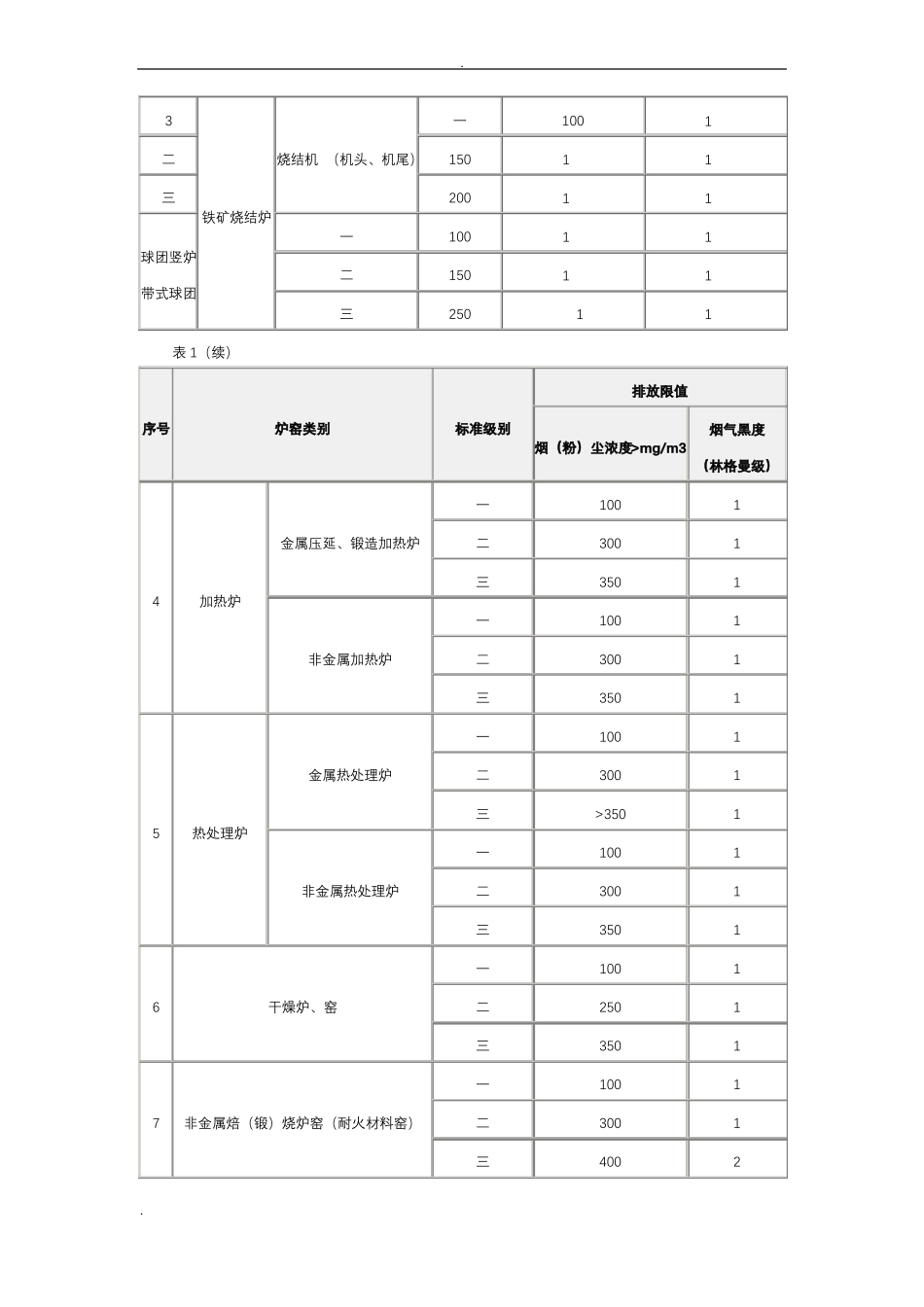 工业炉窑大气污染物排放标准_第3页