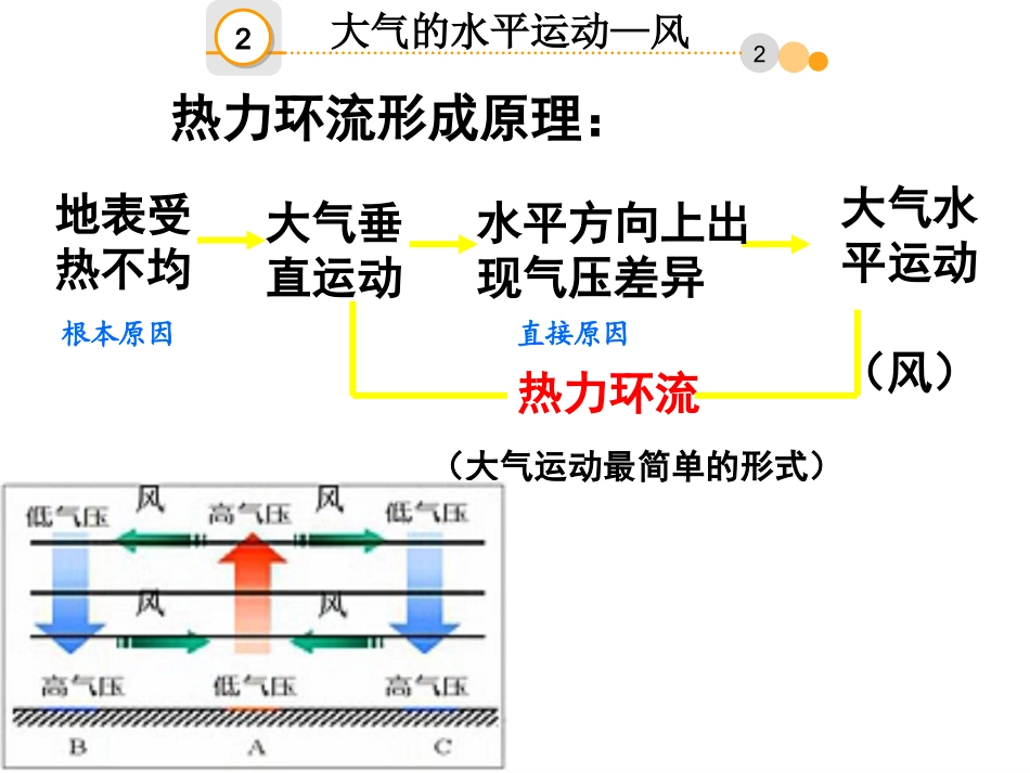 大气的水平运动——风课件_第3页