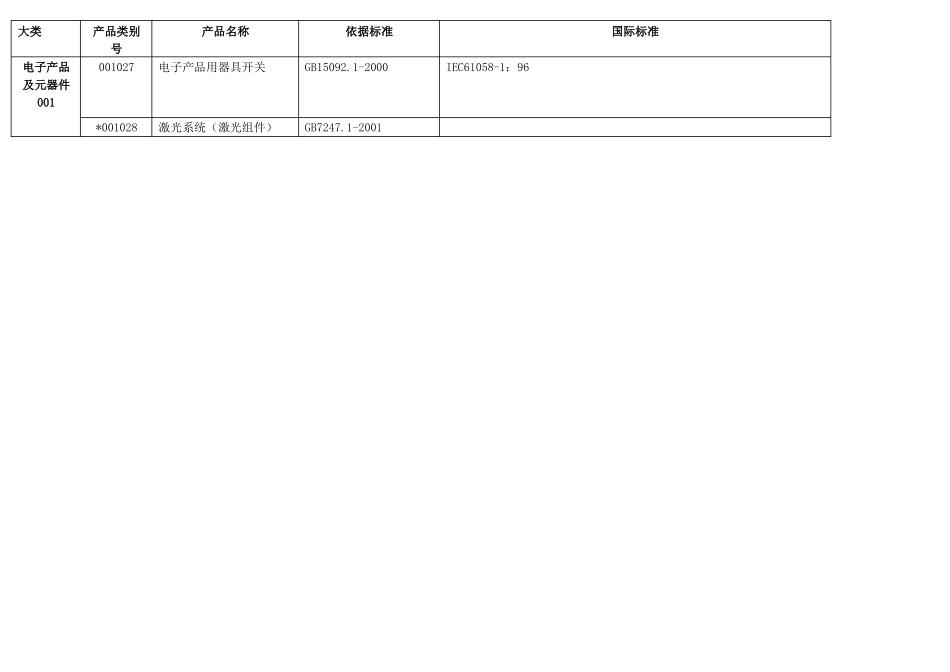 3C认证产品分类_第3页