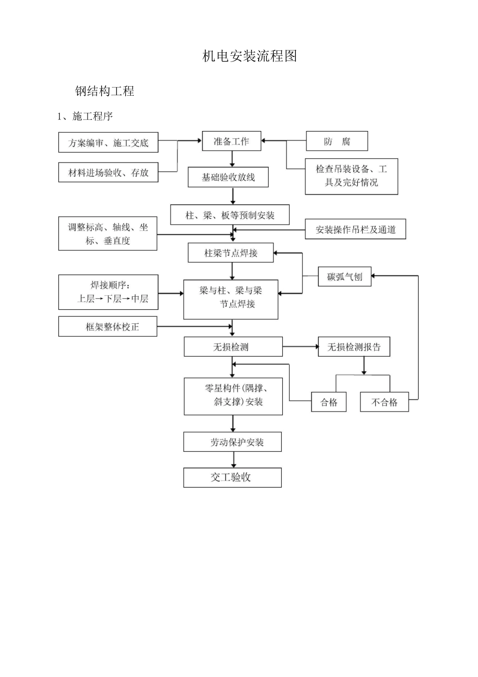 机电安装流程图_第3页