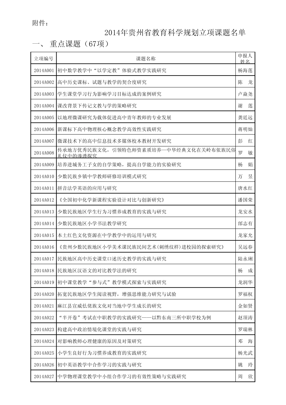 2014年贵州省教育科学规划立项课题名单 _第1页