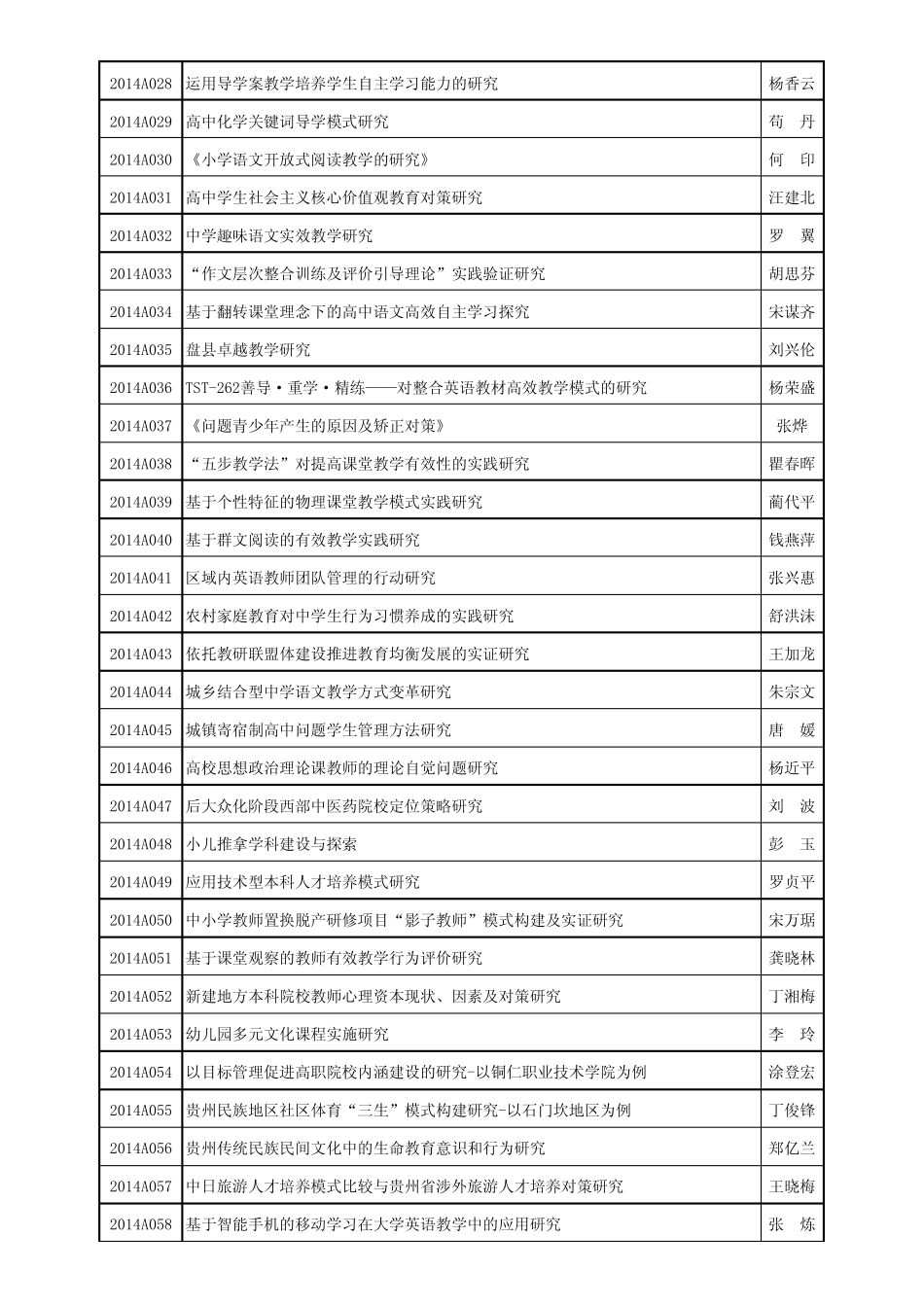 2014年贵州省教育科学规划立项课题名单 _第2页