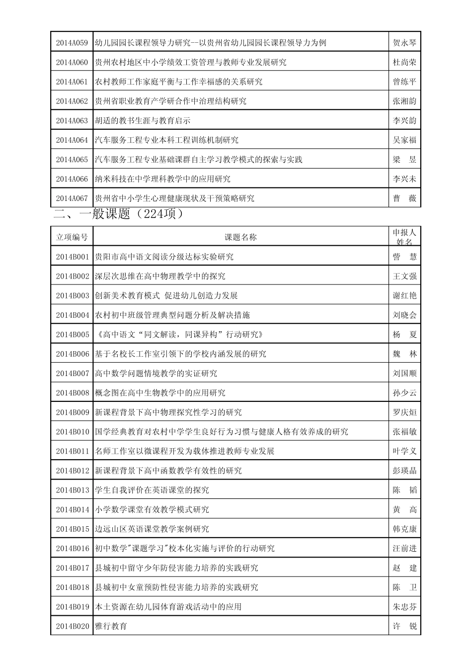 2014年贵州省教育科学规划立项课题名单 _第3页