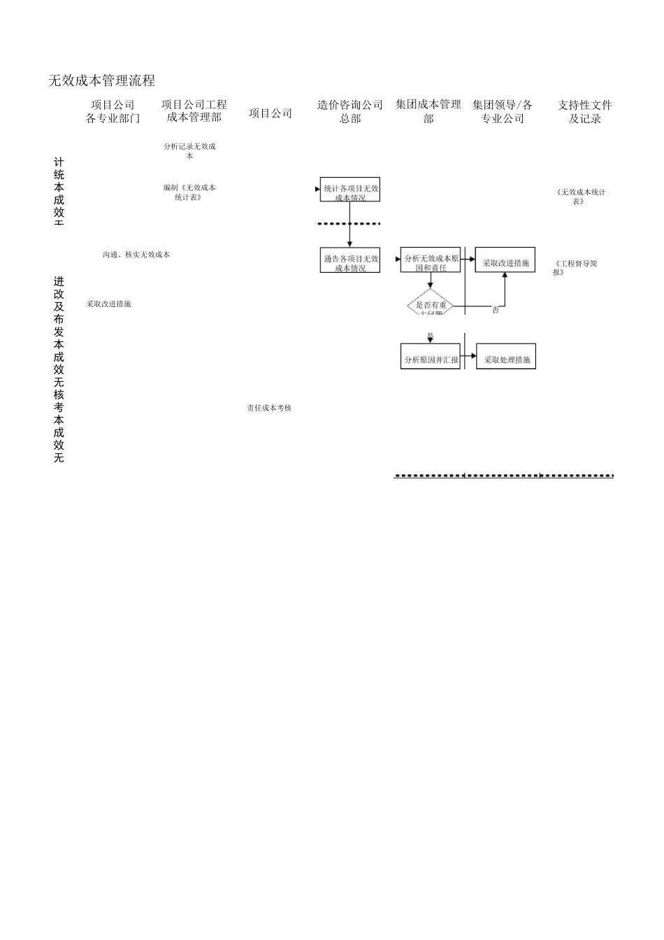 绿城集团-无效成本管理作业指引_第2页