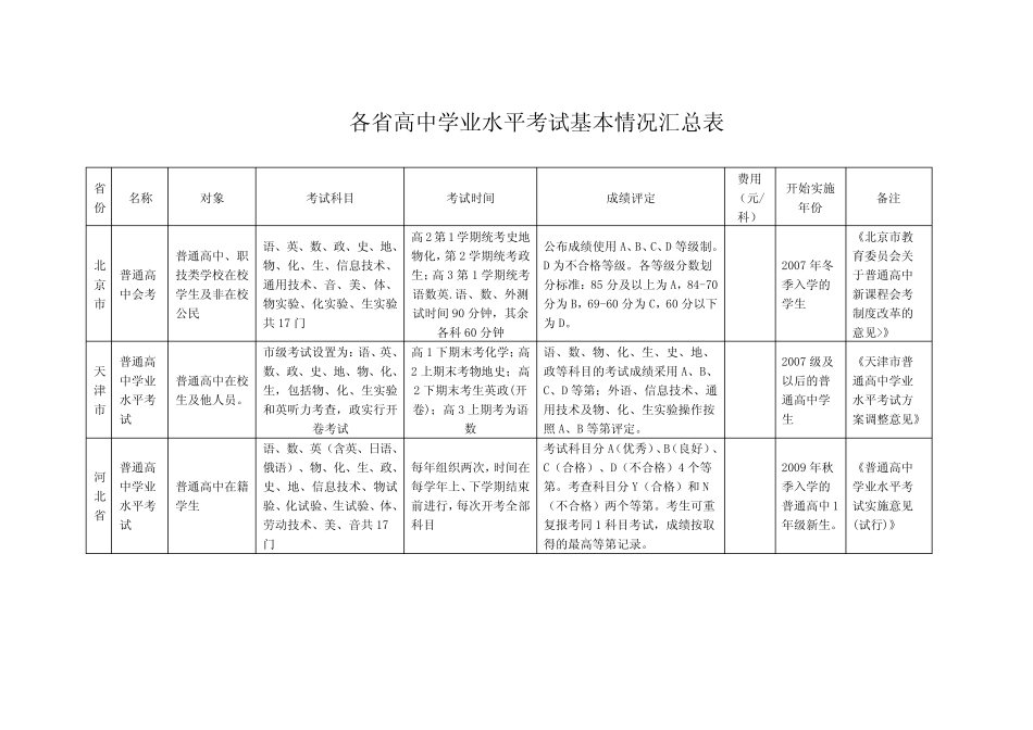各省高中学业水平考试基本情况汇总 _第1页