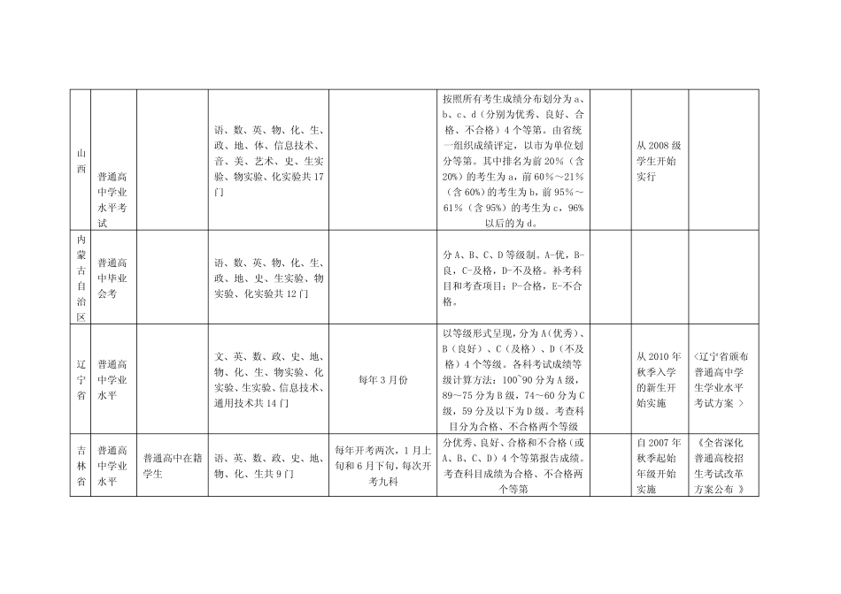 各省高中学业水平考试基本情况汇总 _第2页