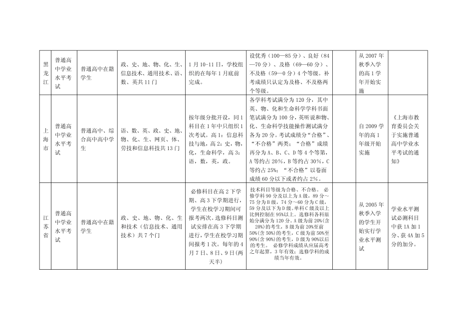 各省高中学业水平考试基本情况汇总 _第3页