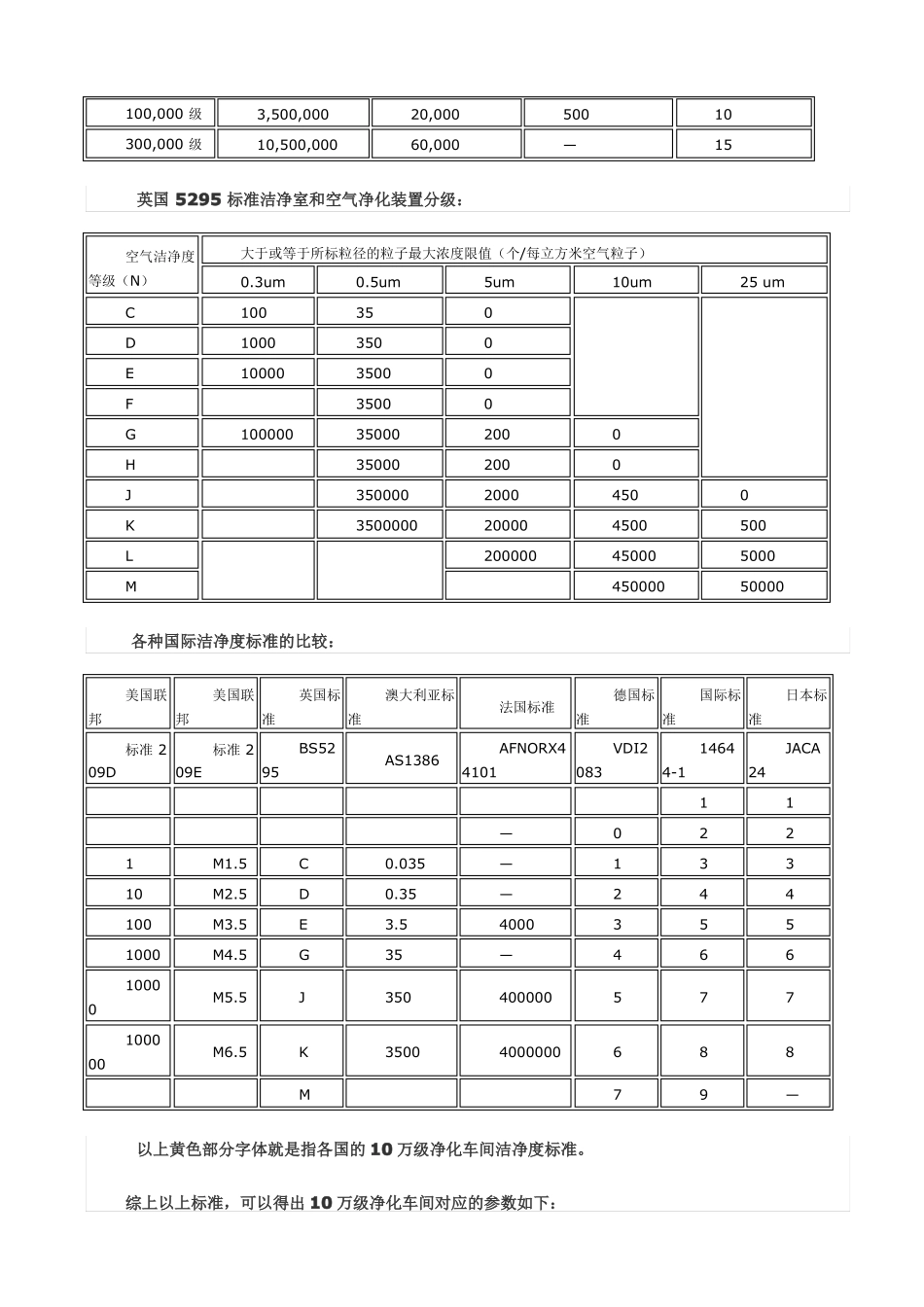 10万级净化车间标准2015版_第3页