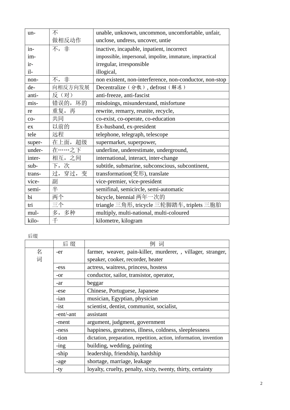 英语构词法讲解及相关练习_第2页