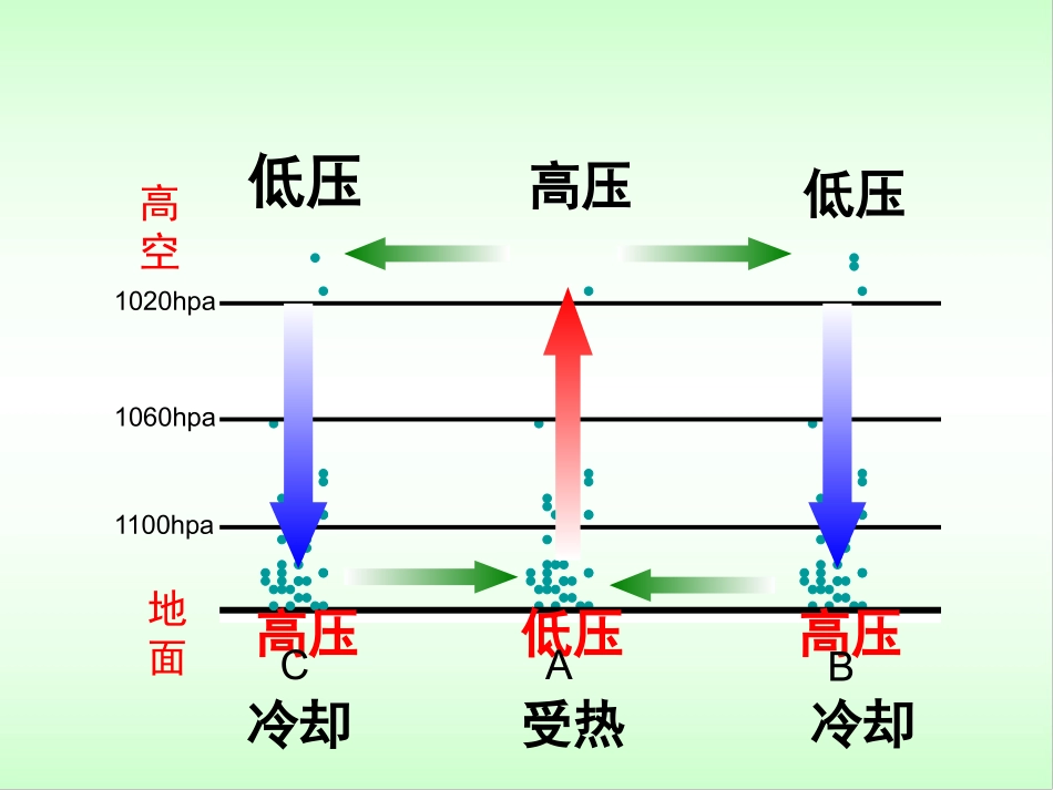 大气的水平运动-课件_第3页
