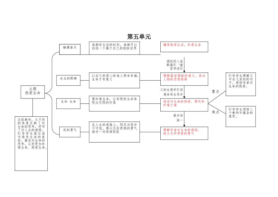 《生命生命》重难点思维导图打磨_第1页