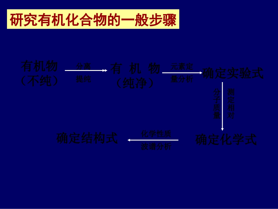 第四节研究有机物的一般方法1_第2页