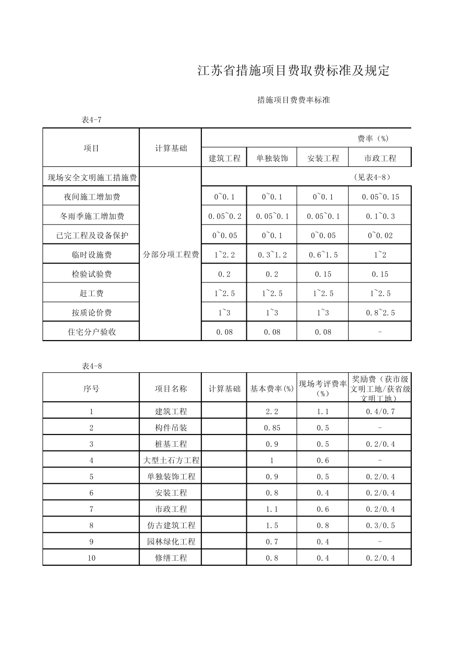 江苏省措施项目费取费标准及规定 _第1页