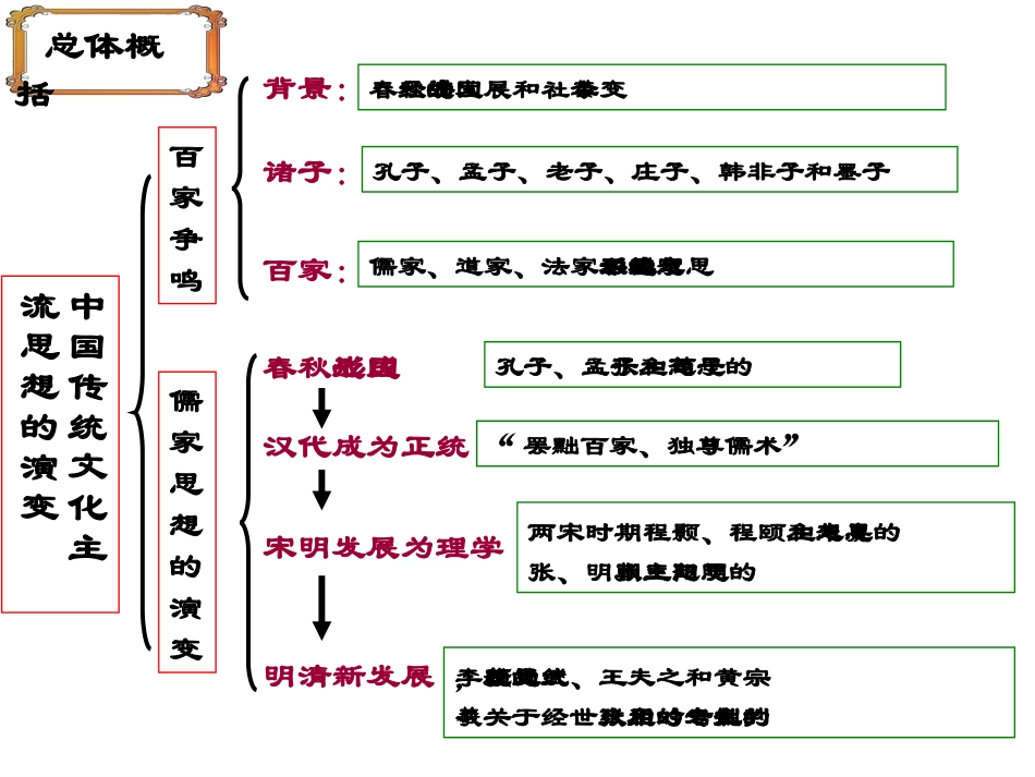 第1课百家争鸣和儒家思想的形成_第2页