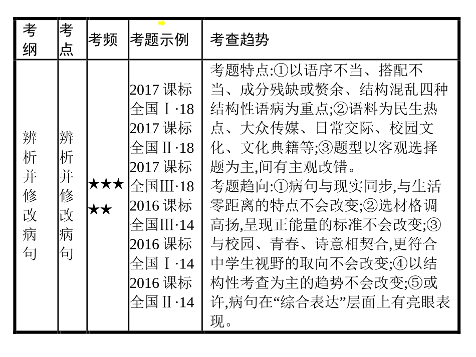 2019备考：辨析并修改病句_第3页