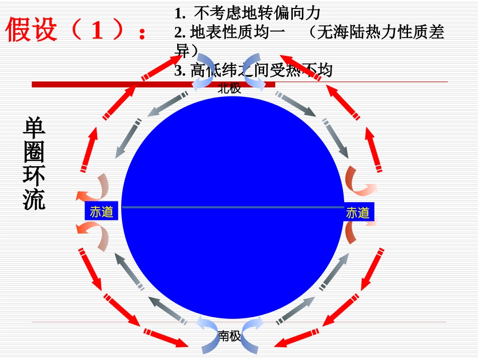 人教版地理必修一221气压带和风带的形成(共24张PPT)_第3页