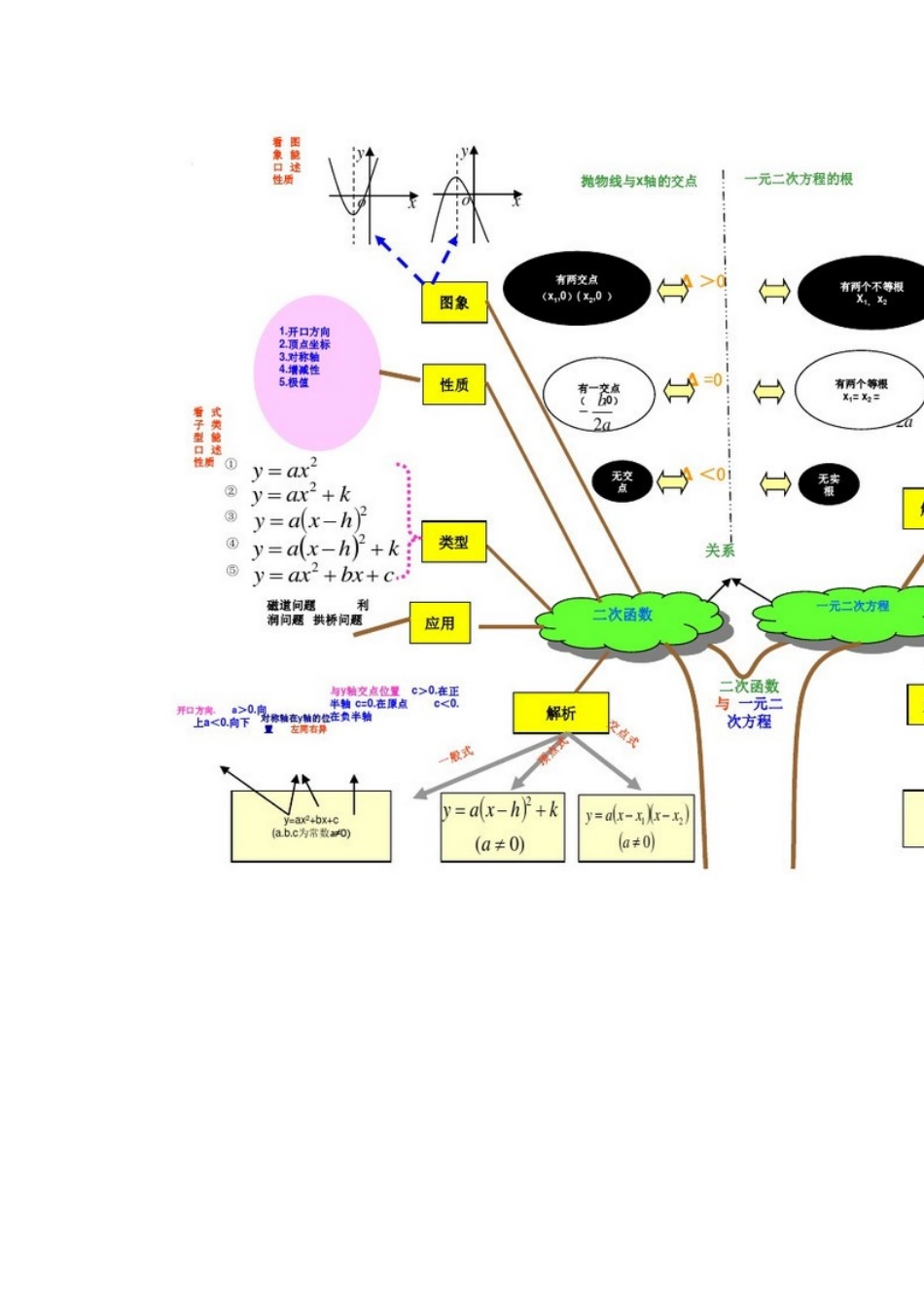 二次函数思维导图_第1页