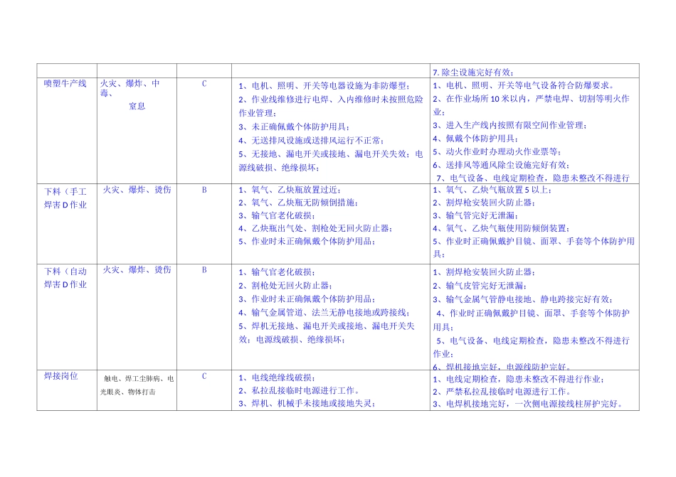 公司级危险源辨识和岗位风险评估_第3页