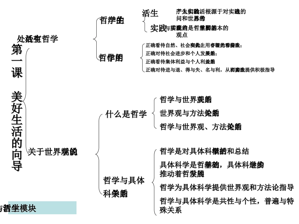 高中政治《生活与哲学》逻辑导图——戴贝_第1页