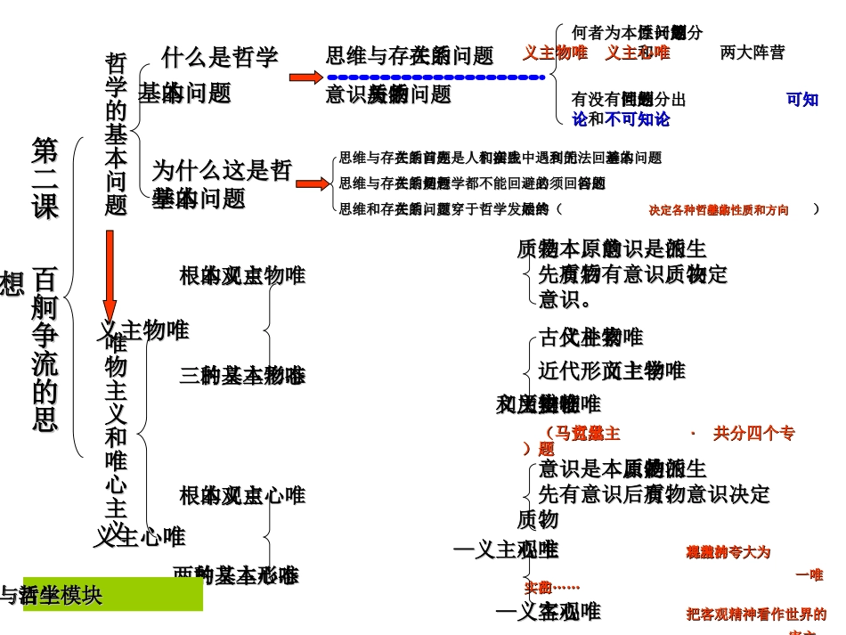 高中政治《生活与哲学》逻辑导图——戴贝_第2页