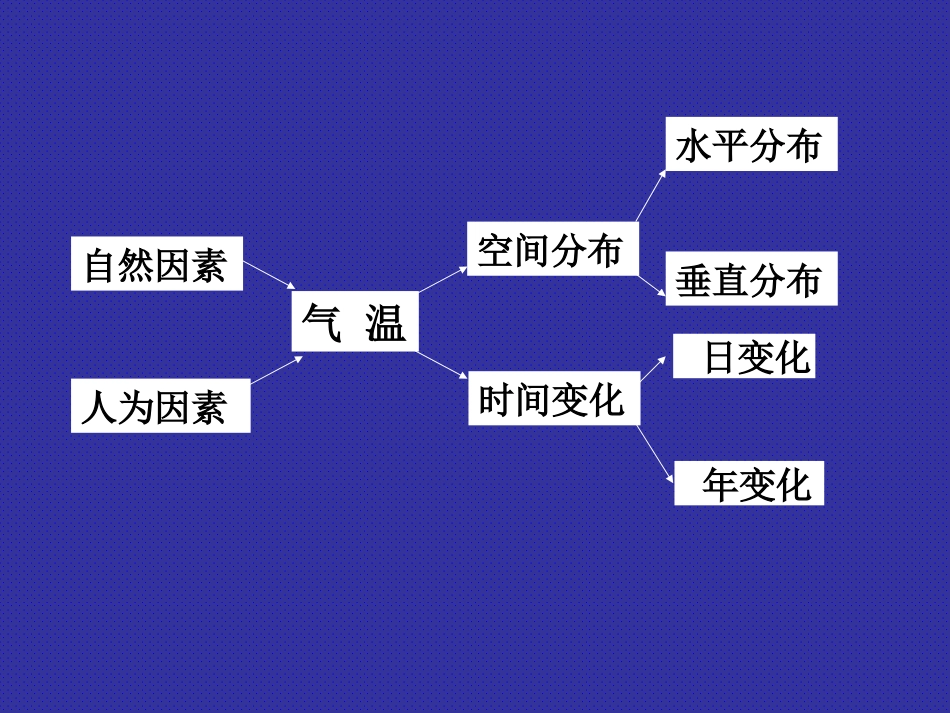 高考气温专题复习_第2页
