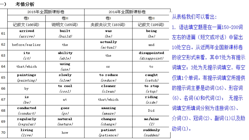 英语语法填空技巧_第3页