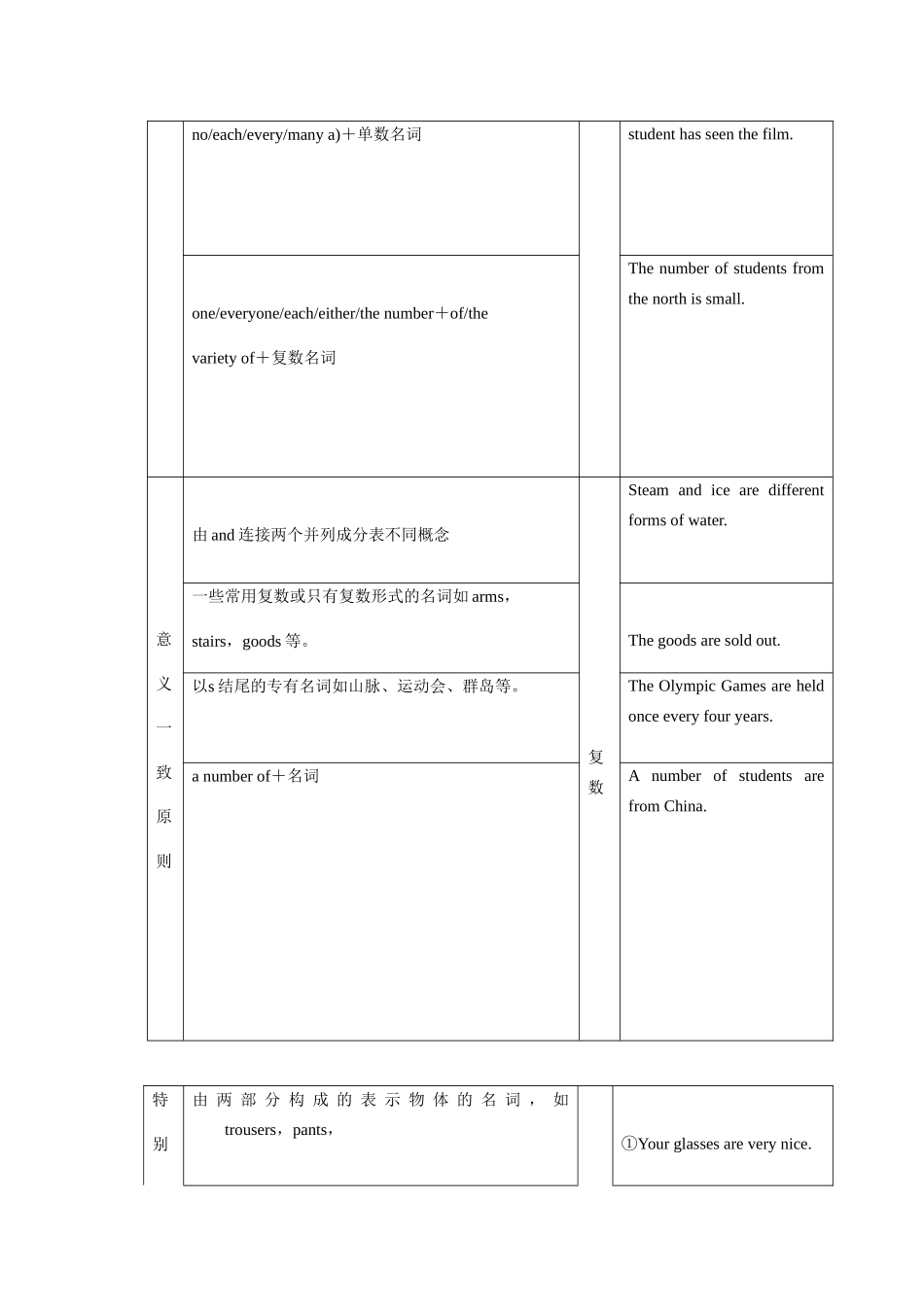 高中复习专题---主谓一致有答案_第3页