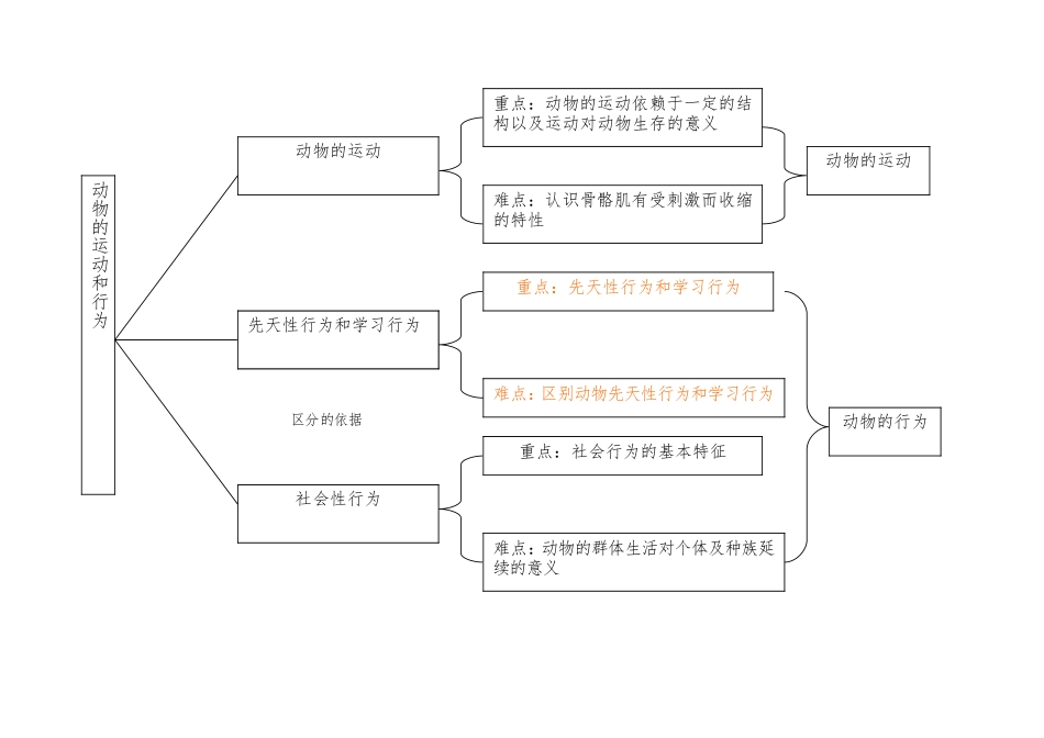动物的运动和行为思维导图打磨_第1页