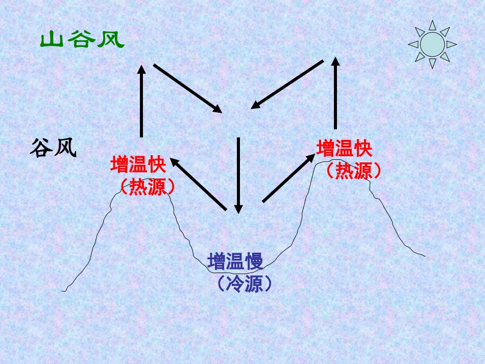 水平气压梯度力_第3页