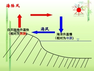 水平气压梯度力