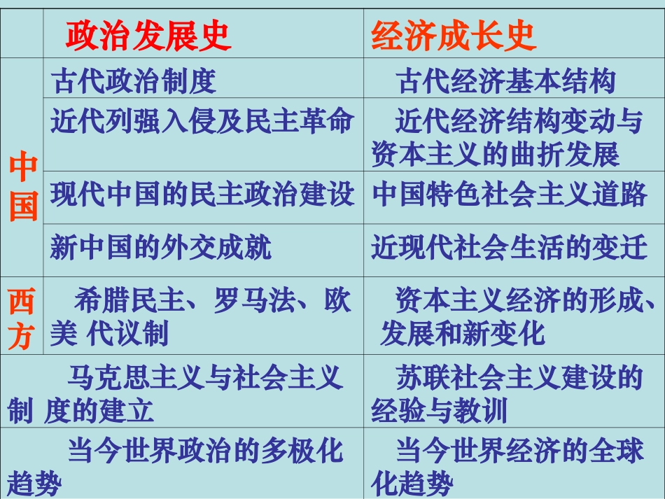 高中历史必修二第1课发达的古代农业_第2页